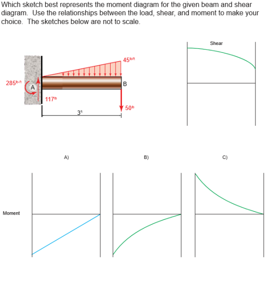 Which sketch best represents the moment diagram for the given beam and shear diagram. Use the relationships between the load,