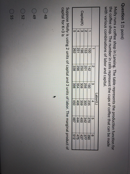 Question 1 (1 point) Molly runs a coffee shop in Lansing. The table represents the production function for the coffee shop. T