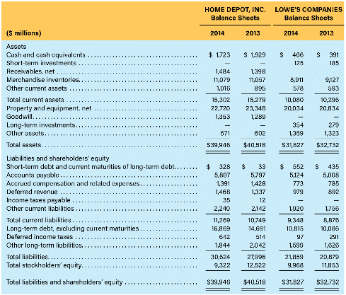 HOME DEPOT, INC. LOWES COMPANIES Balance Sheets Balance Sheets ($ millions) 2014 2013 2014 2013 $1,723 $ 1,929 $ 406 125 $ 3
