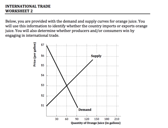 INTERNATIONAL TRADE WORKSHEET 2 Below, you are provided with the demand and supply curves for orange juice. You will use this