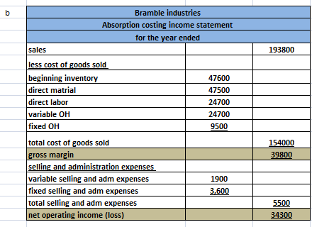 Bramble industries Absorption costing income statement for the year ended sales 193800 less cost of goods sold beginning inve