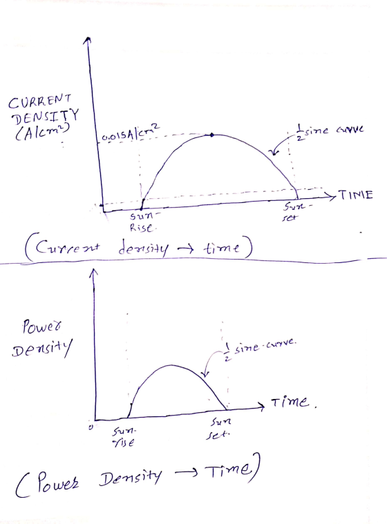 CURRENT - DENSITY (Alcm²) Icine curve Loolsalem? TIME TINE un - set Sun Rise. Current density time) Power Density sine curve.