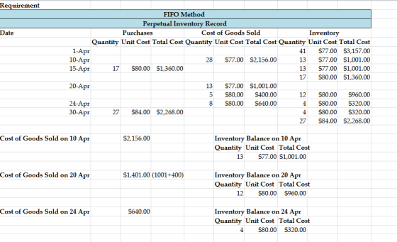 Requirement Date 41 FIFO Method Perpetual Inventory Record Purchases Cost of Goods Sold Inventory Quantity Unit Cost Total Co
