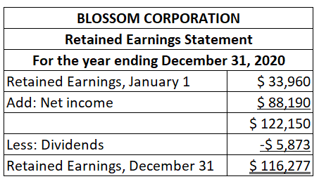 BLOSSOM CORPORATION Retained Earnings Statement For the year ending December 31, 2020 $ 33,960 $ 88,190 $ 122,150 -$ 5,873 Retained Earnings, December 31$116,277 Retained Earnings,January 1 Add: Net income Less: Dividends