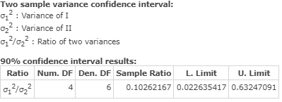 Two sample variance confidence interval: 2 Variance of I 2 Variance of II 02 012/022 Ratio of two variances 90% confidence in