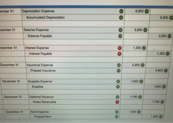 ember 31 6,900 Depreciation Expense Accumulated Depreciation 6,900 cember 31 3,900 Salaries Expense Salaries Payable 3,900 de