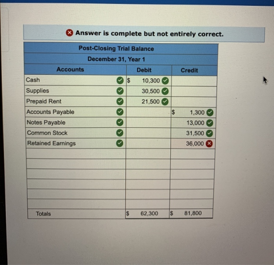 Answer is complete but not entirely correct. Credit Post-Closing Trial Balance December 31, Year 1 Accounts Debit Cash $ 10,3