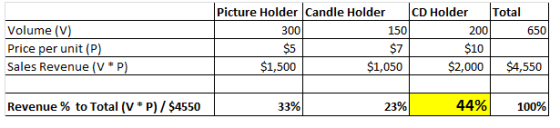 Picture Holder Candle Holder CD Holder Total 300 $5 $1,500 150 $7 $1,050 200 $10 650 Price per unit (P) Sales Revenue (V * P)