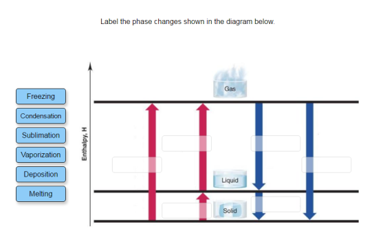 Freezing Condensation Sublimation Vaporization Deposition Melting Label the phase changes shown in the diagram below Gas Liquid Solid