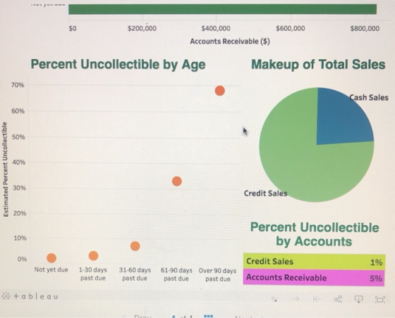 $200,000 $600,000 $800,000 $400,000 Accounts Receivable ($) Percent Uncollectible by Age Makeup of Total Sales 70% Cash Sales