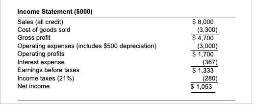 Income Statement ($000) Sales (all credit) Cost of goods sold Gross profit Operating expenses (includes $500 depreciation) Op
