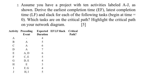 2. Assume you have a project with ten activities labeled A-J, as shown. Derive the earliest completion time (EF), latest comp