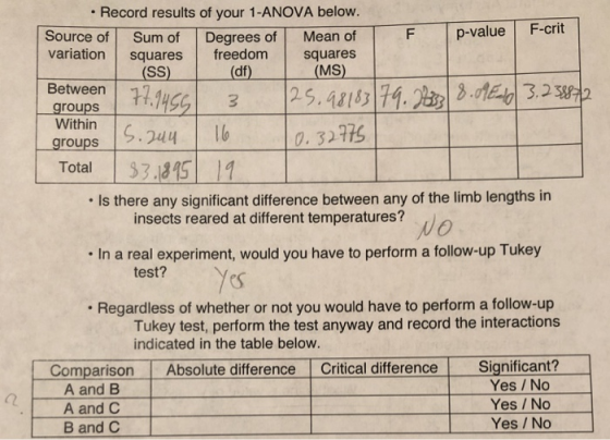 Record results of your 1-ANOVA below. Source of Sum of Degrees of Mean ofFvde p-value F-crit variation squares freedom squares Between groups (df) ( (MS) 3 25 412133 4. 323.124 3.2 Within groupsS 0. 3217 Total35 11 . Is there any significant difference between any of the limb lengths in insects reared at different temperatures? In a real experiment, would you have to perform a follow-up Tukey test? .Regardless of whether or not you would have to perform a follow-up Tukey test, perform the test anyway and record the interactions indicated in the table below. Comparison Absolute difference Critical dlifference Significant? A and B A and C B and C Yes /No Yes / No Yes / No 2