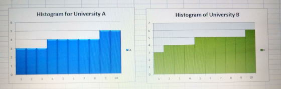 Histogram for University A Histogram of University B 1 2 3 4 5 6 7 8 9 10 2 3 4 5 6 7 8 9 10