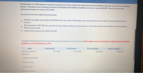 On December 31, 2020, Blossom Company prepared an income statement and balance sheet, but failed to take into account three a