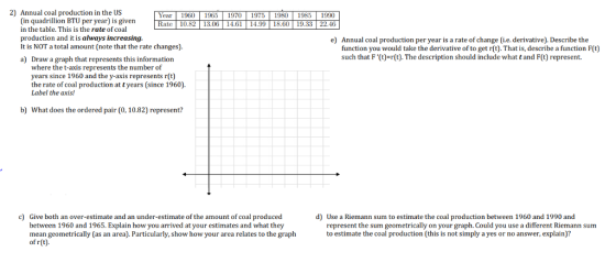 2) Annual coal production in the US 1975 1980 1985 (in quadrillion BTU per year) is given in the table. This is the rate of coal production and it is always increasing. It is NOT a total amount (note that the rate changes). a) Draw a graph that represents this information te 10.82 13.06 14.61 14.99 18.6019.33 22.46 e Annual coal production per year is a rate of change (i.e. derivative). Describe the function you would take the derivative of to get r(t). That is, describe a function F(t) such that F (t)-r(t). The description should include what tand F(t) represent. where the t-axis represents the number of years since 1960 and the y-axis represents r(t) the rate of coal production at t years (since 1960) Label the axis! b) What does the ordered pair (0, 10.82) represent? c) Give both an over-estimate and an under-estimate of the amount of coal produced between 1960 and 1965. Explain how you arrived at your estimates and what they mean geometrically (as an area). Particularly, show how your area relates to the graph of r(t) d) Use a Riemann sum to estimate the coal production between 1960 and 1990 and represent the sum geometrically on your graph. Could you use a different Riemann sum to estimate the coal production (this is not simply a yes or no answer, explain)?