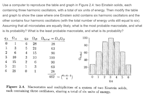 Use a computer to reproduce the table and graph in Figure 2.4: two Einstein solids, each containing three harmonic oscillators, with a total of six units of energy. Then modify the table and graph to show the case where one Einstein solid contains six harmonic oscillators and the other contains four harmonic oscillators (with the total number of energy units still equal to six) Assuming that all microstates are equally likely, what is the most probable macrostate, and what is its probability? What is the least probable macrostate, and what is its probability? 100 6 28 5 21 4 15 3 10 28 63 90 100 90 63 28 S0 3 10 4 15 5 21 6 28 40- 20 462 (6+6-1 6 Figure 2.4. Macrostates and multiplicities of a system of two Einstein solids, each containing three oscillators, sharing a total of six units of energy.