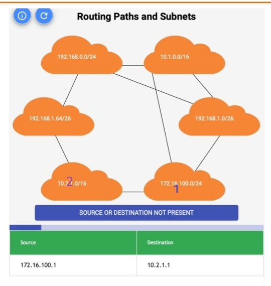 с Routing Paths and Subnets 192.168.0.0/24 10.1.0.0/16 192.168.1.64/26 192.168.1.0/26 10:22.0/16 172.16 100.0/24 SOURCE OR DE