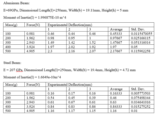Aluminum Beam: E=69GPa, Dimensional Length(1)=250mm, Width(b) = 19.11mm, Height(h) = 5 mm Moment of Inertia(I) = 1.996875E-10