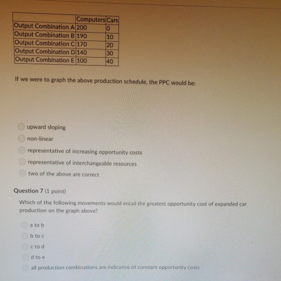 Computers Cars Output Combination A 200 Output Combination B 190 0 10 Output Combination C170 20 Output Combination D 140 Output Combination E 100 40 30 If we were to graph the above production schedule, the PPC would be: upward sloping non-linear representative of increasing opportunity costs representative of interchangeable resources two of the above are correct Question 7 (1 point) Which of the following movements would entail the greatest opportunity cost of expanded car production on the graph above? a to b b to c c to d d to e all production combinations are indicative of constant opportunity costs