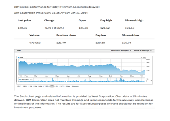 IBMs stock performance for today (Minimum 25 minutes delayed IBM Corporation (NYSE: IBM 11:16 AM EDT Jan 11, 2019 Last price Change Open Day high 52-week high 120.86 0.936076%) 121.58 121.62 171.13 Volume Previous close Day low 52-week low 973,053 121.79 120.20 105.94 The Stock chart page and related information is provided by West Corporation. Chart data is 25 minutes delayed. IBM Corporation does net maintain this page and is not responsible for the accuracy, completeness or timeliness of the information. The results are for illustrative purposes only and should not be relied on for investment purposes