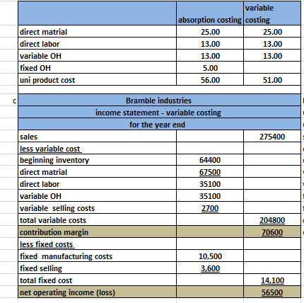 25.00 direct matrial direct labor variable OH fixed OH uni product cost variable absorption costing costing 25.00 13.00 13.00