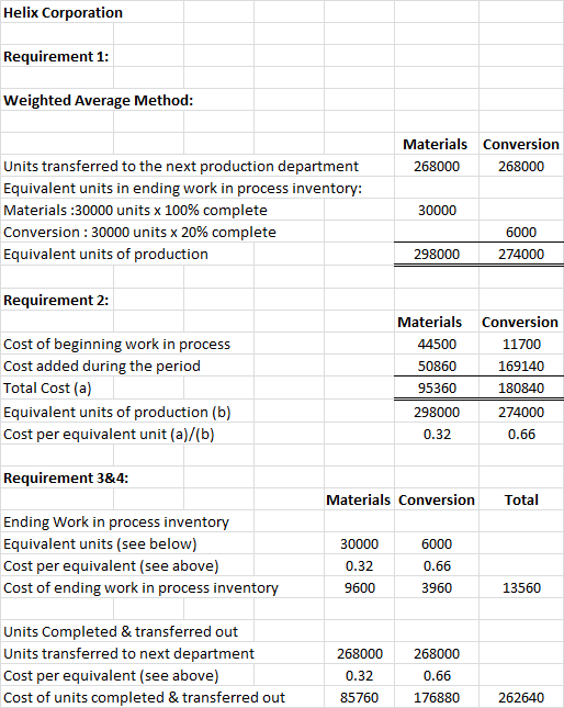Helix Corporation Requirement 1 Weighted Average Method: Materials Conversion Units transferred to the next production depart