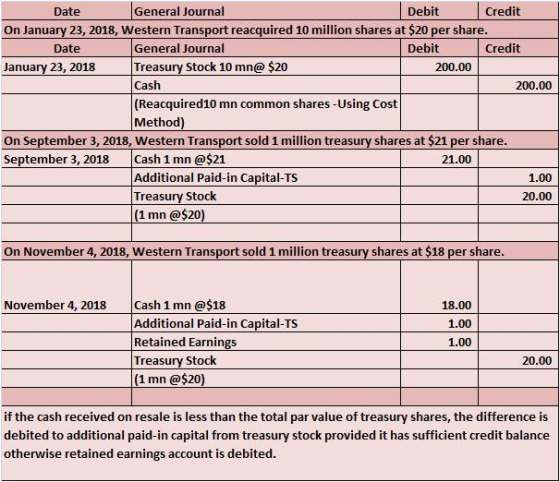 General Journal Debit Credit On January 23, 2018, Western Transport reacquired 10 million shares at $20 per share. Date Gener