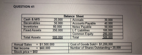 QUESTION 41 Balance Sheet Cash & MS Receivables Inventones Fixed Assets 20,000 Accruals 30,000 Accounts Payable Notes Pavable 80,000 50,000Liabilities Common Equity Total . 200000 Total Assets AnnuarSales-- ST50000 Cost OTGoodsSaa-T1200000 Net Income umber of Shares Outstanding Stock price $60