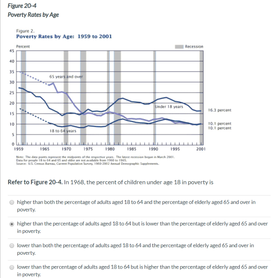 Figure 20-4 Poverty Rates by Age Figure 2. Poverty Rates by Age: 1959 to 2001 Percent Recession 65 years and over Under 18 ye