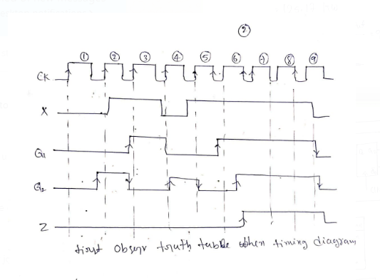 ck Trum attt tirut Obsern truth table obhen timing diagram