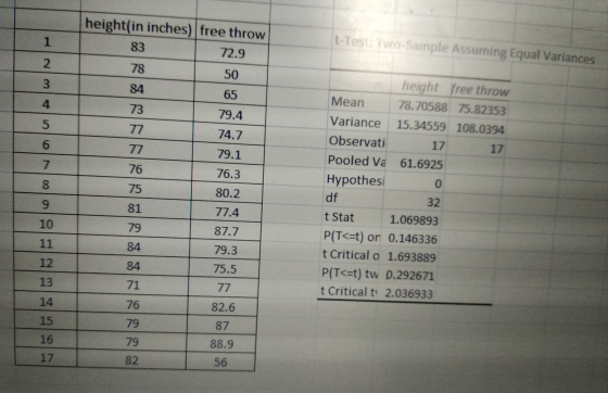 t-Test Two-Sample Assuming Equal Variances height(in inches) free throw 83 72.9 - 78 50 84 65 79.4 77 74.7 79.1 76.3 80.2 81