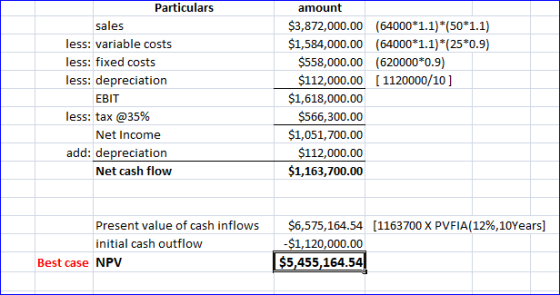Particulars sales less: variable costs less: fixed costs less: depreciation EBIT less: tax @35% Net Income add: depreciation