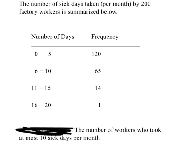 The number of sick days taken (per month) by 200 factory workers is summarized below. Number of Days Frequency 0-5 6-10 11 15 120 65 14 16- 20 The number of workers who took at most 10 sick days per month
