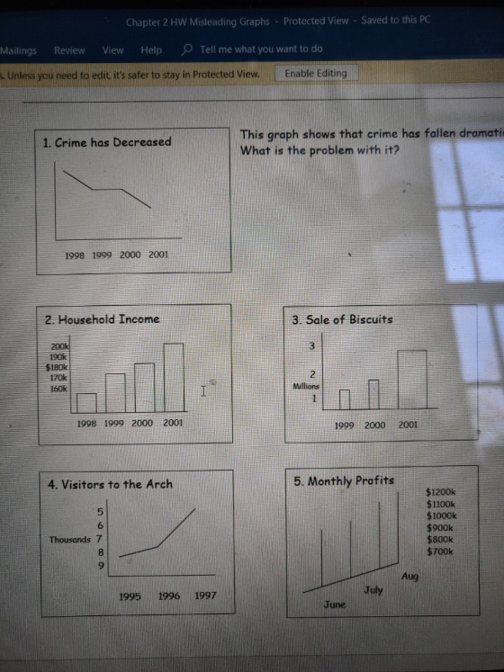 Chapter 2 HW Misleading Graphs Protected View Saved to this PC Mailings Review View Help Tell me what you want to do s. Unless you need to edit, its safer to stay in Protected View. Enable Editing This graph shows that crime has fallen dramati What is the problem with it? 1. Crime has Decreasec 1998 1999 2000 2001 2. Household Income 3. Sale of Biscuits 190k $180k 170k 160k 2 Millions 1998 1999 2000 2001 1999 2000 2001 4. Visitors to the Arch 5. Monthly Profits 5 6 Thousands 7 $1200k $1100k $1000k $900k $800k $700k 9 Aug July 1995 1996 1997 June