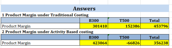 Answers 1 Product Margin under Traditional Costing B300 L Product Margin 301410 2 Product Margin under Activity Based costing