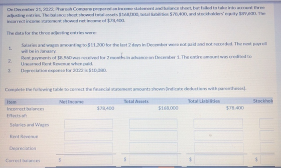 On December 31, 2022, Pharoah Company prepared an income statement and balance sheet, but failed to take into account three a