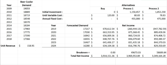 Year 2009 Buy 2010 Initial Investment : Unit Variable Cost: Annual Fixed Cost : Alternatives Process 1 1,150,457 $ 80.83 $ 45