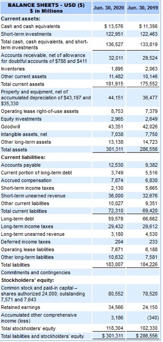 BALANCE SHEETS - USD ($) $ in Millions Jun 30, 2020 Jun 30, 2019 Current assets: Cash and cash equivalents $ 13,576 $ 11,356