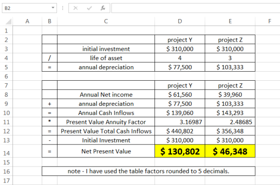 A B project Y $ 310,000 project Z $310,000 initial investment life of asset annual depreciation $ 77,500 $ 103,333 Annual Net