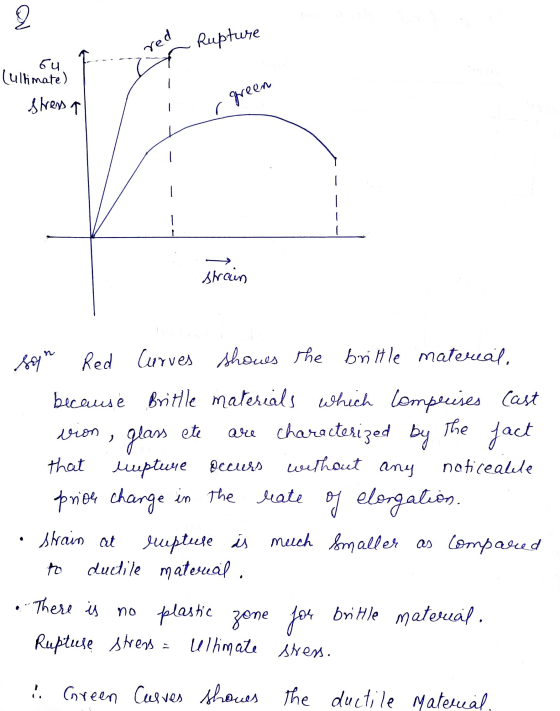 2 Rupture red 64 cultimate) stress a green - r strain vron ete ) sor Red Curves shows the brittle material. because Brittle m