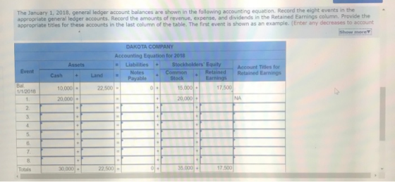 The January 1, 2018, general ledger account balances are shown in the following accounting equation. Record the eight events in the appropriate general ledger accounts. Record the amounts of revenue, expense, and dividends in the Retained Earnings column. Provide the appropriate titles for these accounts in the last column of the table. The first event is shown as an example. (Enter any decreases to account Show moreV: DAKOTA COMPANY Accounting Equation for 2018 Assets - Liabilities+Stockholders Equity Account Titles for Retained Earnings Event LandPayable Common Retained Bal 1/1/2018 0,000 22,500 15,000+ 17,500 20,000 20,000+ NA 2. 3. 6. Totals 30,000+ 22.5001 35,000+ 17,500