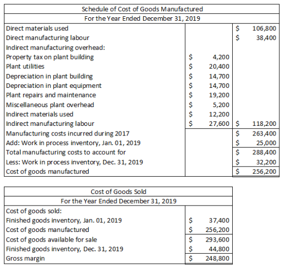 $ $ 106,800 38,400 Schedule of Cost of Goods Manufactured For the Year Ended December 31, 2019 Direct materials used Direct m