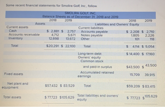 Some recent financial statements for Smolira Golf, Inc., follow. SMOLIRA GOLF, INC. Balance Sheets as of December 31, 2018 an