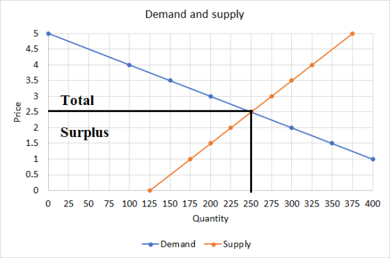 Demand and supply Total Price Surplus 0 25 50 75 100 125 150 175 200 225 250 275 300 325 350 375 400 Quantity Demand Supply