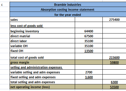 Bramble industries Absorption costing income statement for the year ended sales 275400 64400 67500 35100 35100 13500 less cos