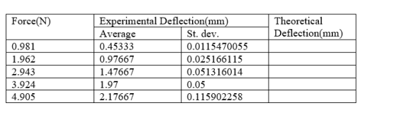 Force(N) Theoretical Deflection(mm) 0.981 1.962 | 2.943 3.924 4.905 Experimental Deflection(mm) Average St. dev. 0.45333 0.01