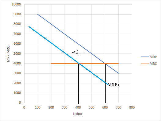10000 9000 8000 7000 MRP,MRC -MRP -MRC 2000 1000 0 100 200 300 500 600 700 800 400 Labor