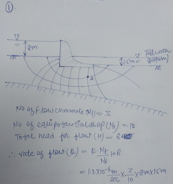 sm I Tail water 11.5m= Datum) No of flow channe Nf) = 3 No of equipotantial drop (Nd) = 10 Total head for flow (H) = 8 rate o