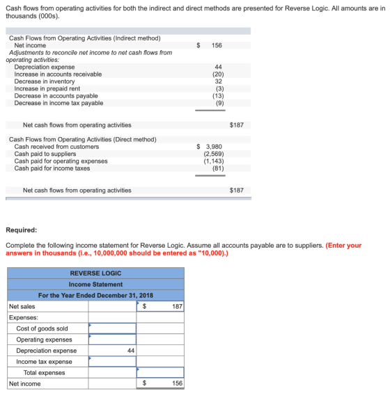 Cash flows from operating activities for both the indirect and direct methods are presented for Reverse Logic. All amounts ar